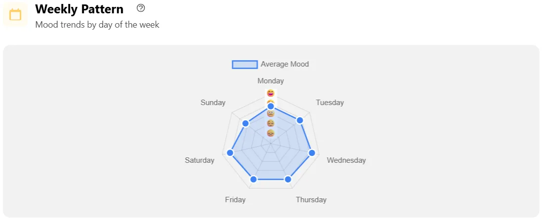 Weekly mood patterns