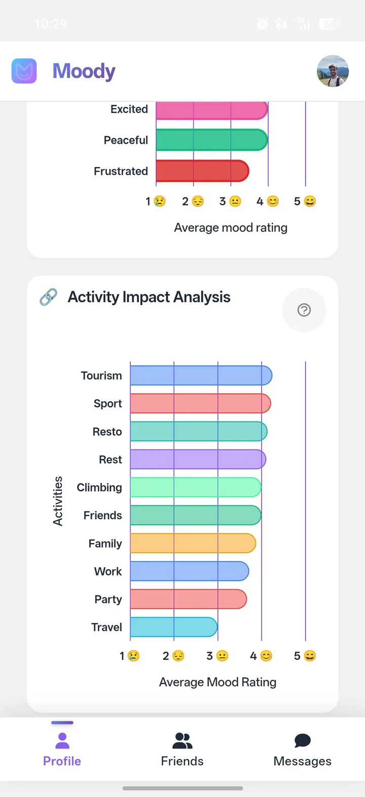 Activity impact ranking