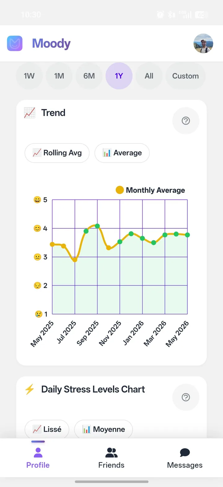 Mood trend over time chart