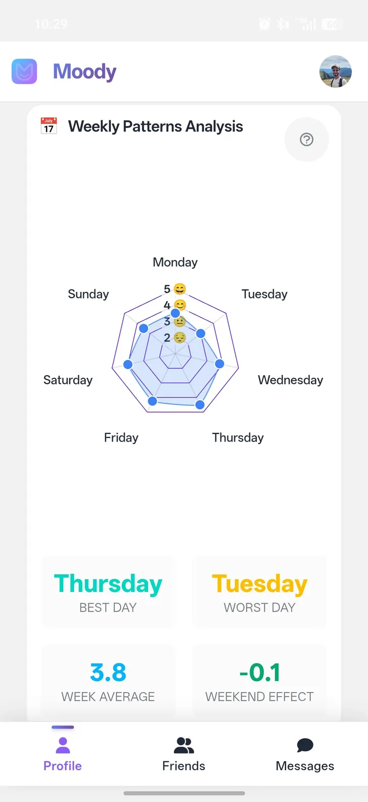 Weekly mood rhythm chart