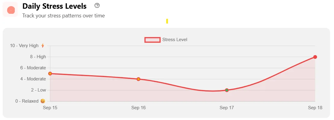 Stress level analysis
