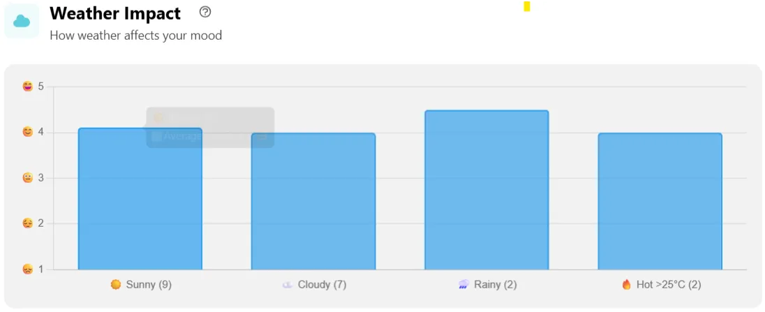 Weather impact on mood